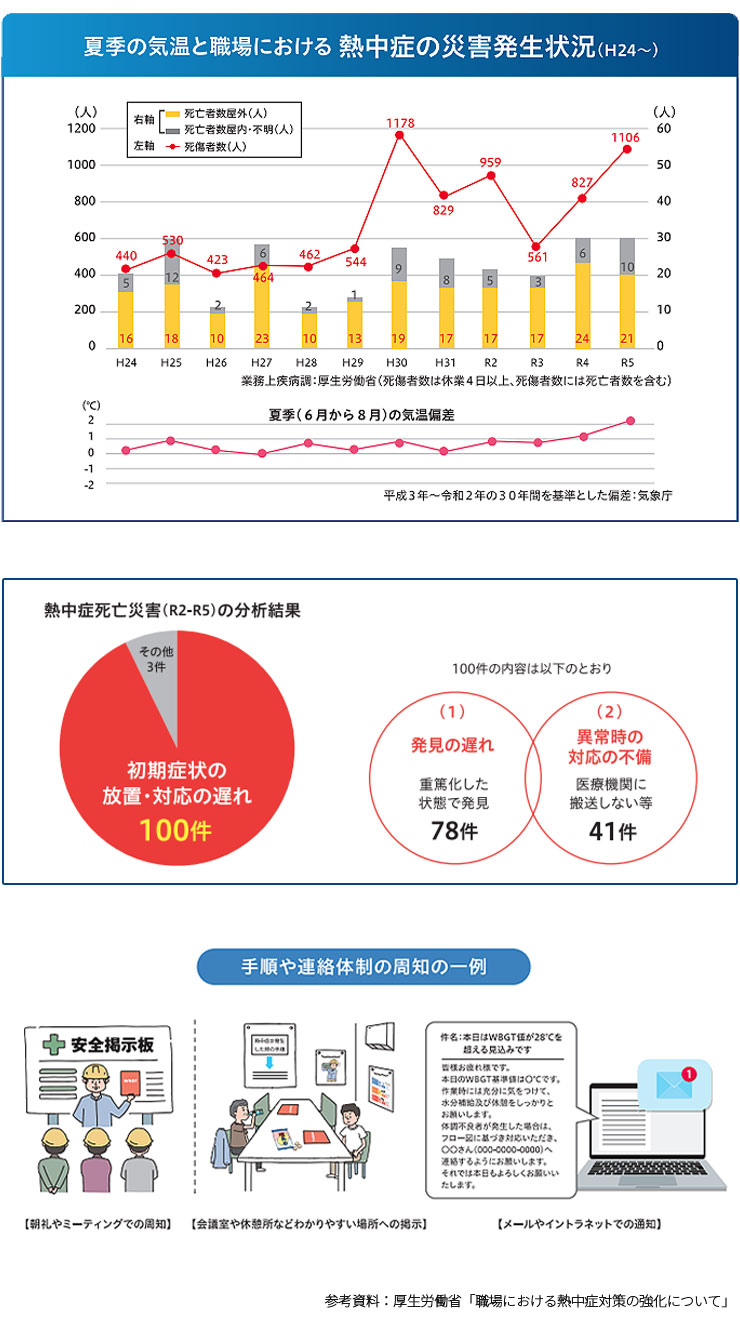 職場における熱中症の強化について