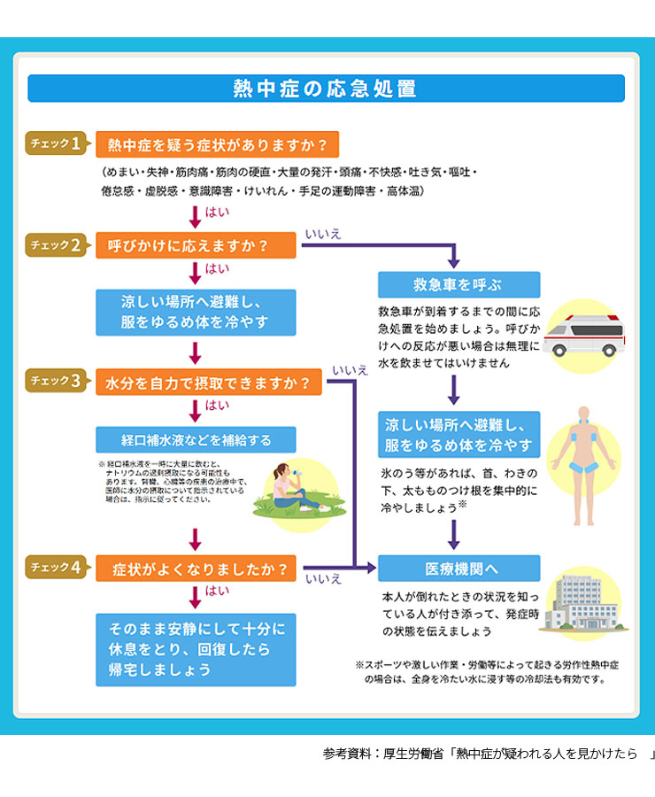厚生労働省熱中症が疑われる人を見かけたら