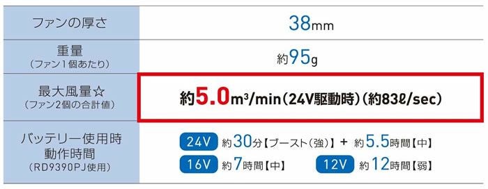 RD9390PJ＋RD9310PH リチウムイオンバッテリーと24Vななめファンのフルセット（4セルバッテリー・充電器・ファン2個・ケーブル1本） サンエス ビックボーン 大川被服 アタックベース 春夏作業服 作業着 空調風神服専用